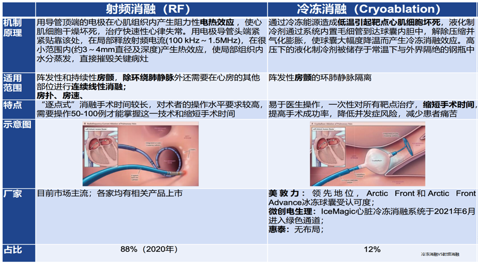 冷凍消融設(shè)備正在加速增長(zhǎng)，5年內(nèi)復(fù)合增長(zhǎng)率將達(dá)8.8%